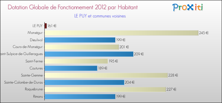 Montant des dotations globales de fonctionnement DGF par Habitant pour LE PUY et les communes proches Comparaison des des dotations globales de fonctionnement DGF par habitant pour LE PUY et les communes voisines