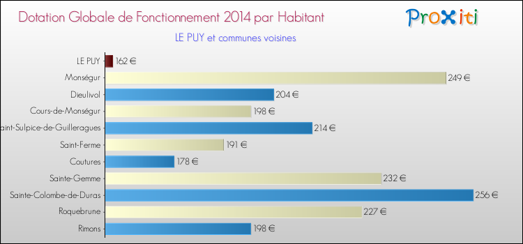Montant des dotations globales de fonctionnement DGF par Habitant pour LE PUY et les communes proches en 2014. Comparaison des des dotations globales de fonctionnement DGF par habitant pour LE PUY et les communes voisines en 2014.