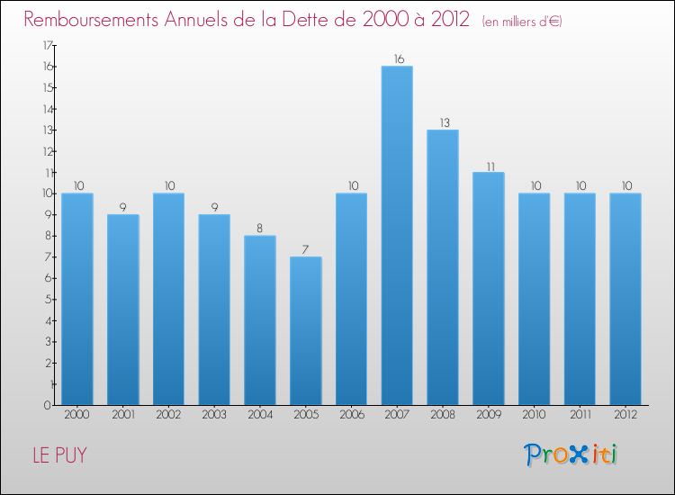 Evolution de l'annuité de la dette pour la commune de LE PUY de 2000 à 2012 Annuités de la dette pour LE PUY de 2000 à 2012