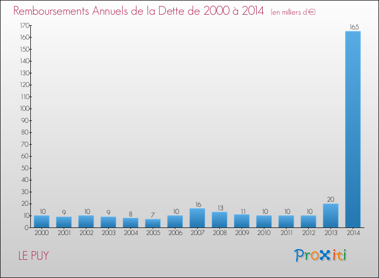 Evolution de l'annuité de la dette pour la commune de LE PUY de 2000 à 2014 Annuités de la dette pour LE PUY de 2000 à 2014
