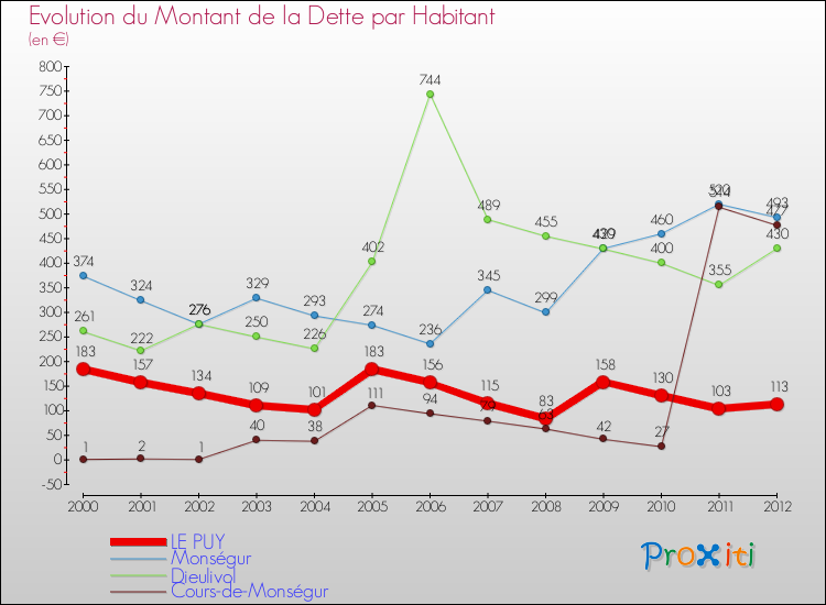 Evolution de la dette par habitant pour la commune de LE PUY et les communes proches de 2000 à 2012 Comparaison de la dette par habitant pour LE PUY et les communes voisines de 2000 à 2012