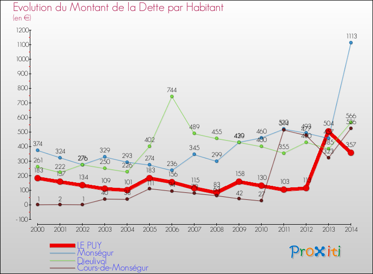 Evolution de la dette par habitant pour la commune de LE PUY et les communes proches de 2000 à 2014 Comparaison de la dette par habitant pour LE PUY et les communes voisines de 2000 à 2014