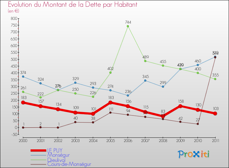 Evolution de la dette par habitant pour la commune de LE PUY et les communes proches Comparaison de la dette par habitant pour LE PUY et les communes voisines