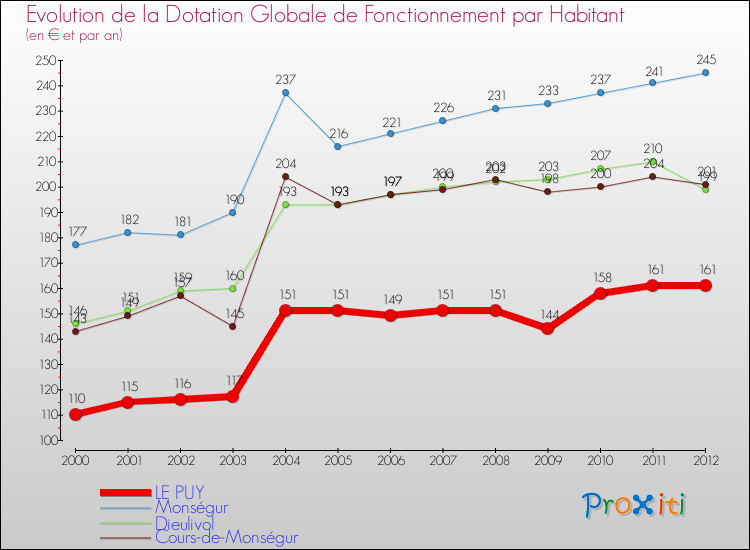 Evolution et montant de la dotation globale de fonctionnement par Habitant pour LE PUY et les communes proches Comparaison des dotations globales de fonctionnement par habitant pour LE PUY et les communes voisines