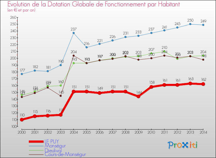 Evolution et montant de la dotation globale de fonctionnement par Habitant pour LE PUY et les communes proches de 2000 à 2014. Comparaison des dotations globales de fonctionnement par habitant pour LE PUY et les communes voisines de 2000 à 2014.