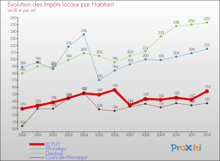 Evolution et montant des impôts locaux par Habitant pour LE PUY et les communes proches Comparaison des impôts locaux par habitant pour LE PUY et les communes voisines