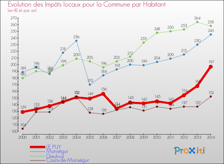 Comparaison des impôts locaux par habitant pour LE PUY et les communes voisines de 2000 à 2014