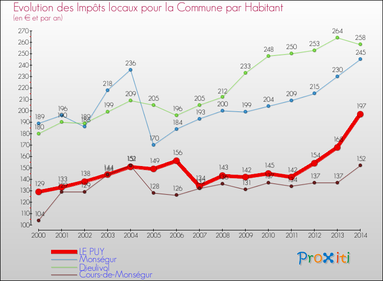Evolution et montant des impôts locaux par Habitant pour LE PUY et les communes proches de 2000 à 2014 Comparaison des impôts locaux par habitant pour LE PUY et les communes voisines de 2000 à 2014