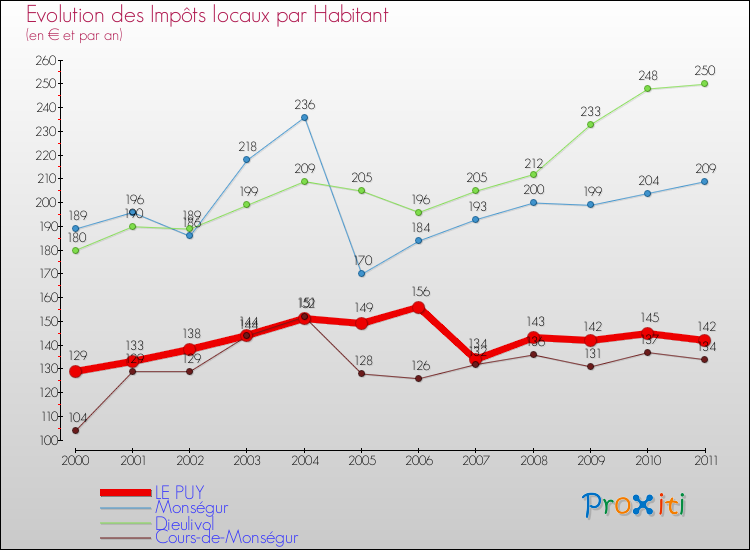 Evolution et montant des impôts locaux par Habitant pour LE PUY et les communes proches Comparaison des impôts locaux par habitant pour LE PUY et les communes voisines