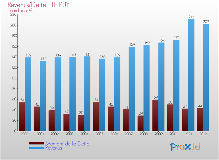 Evolution comparée de la dette et des revenus pour la commune de LE PUY de 2000 à 2012 Comparaison de la dette et des revenus pour LE PUY de 2000 à 2012