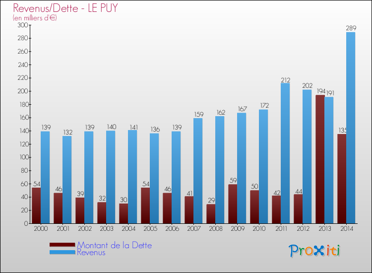 Evolution comparée de la dette et des revenus pour la commune de LE PUY de 2000 à 2014 Comparaison de la dette et des revenus pour LE PUY de 2000 à 2014