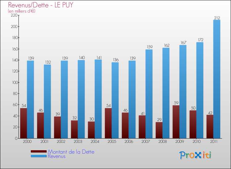 Evolution comparée de la dette et des revenus pour la commune de LE PUY de 2000 à 2011 Comparaison de la dette et des revenus pour LE PUY de 2000 à 2011