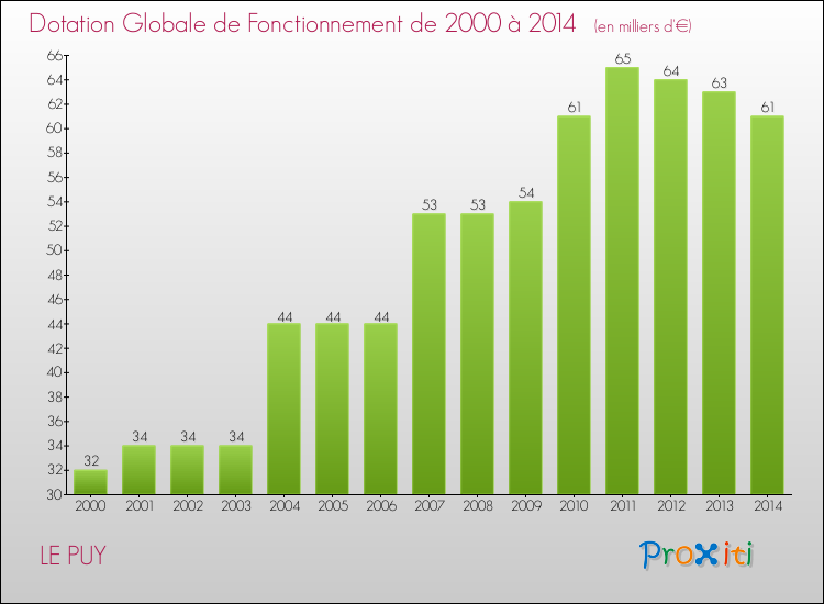 Evolution du montant de la Dotation Globale de Fonctionnement pour la commune de LE PUY de 2000 à 2014 Evolution du montant de la Dotation Globale de Fonctionnement pour LE PUY de 2000 à 2014