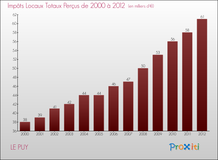 Evolution des Impôts Locaux pour la commune de LE PUY de 2000 à 2012 Evolution des Impôts Locaux pour LE PUY de 2000 à 2012