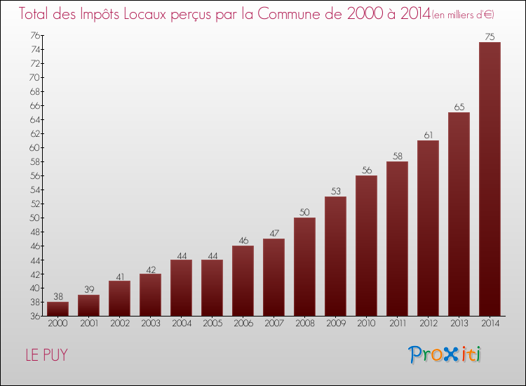 Evolution des Impôts Locaux pour la commune de LE PUY de 2000 à 2014 Evolution des Impôts Locaux pour LE PUY de 2000 à 2014