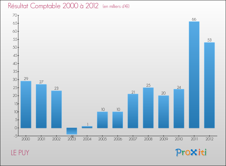 Evolution du résultat comptable pour la commune de LE PUY de 2000 à 2012 Evolution du résultat comptable pour LE PUY de 2000 à 2012