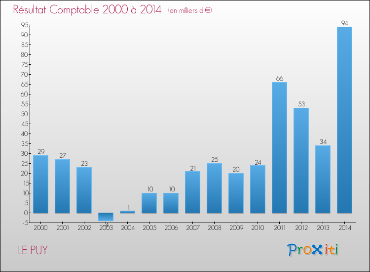 Evolution du résultat comptable pour la commune de LE PUY de 2000 à 2014 Evolution du résultat comptable pour LE PUY de 2000 à 2014