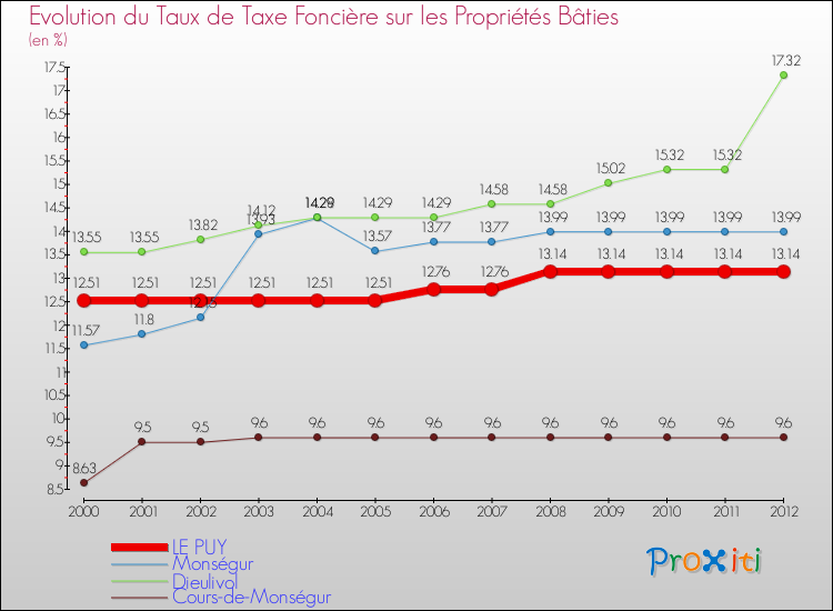 Evolution du taux de la taxe foncière sur le bati pour LE PUY et les communes proches de 2000 à 2012 Comparaison des taux de taxe foncière sur le bati pour LE PUY et les communes voisines de 2000 à 2012