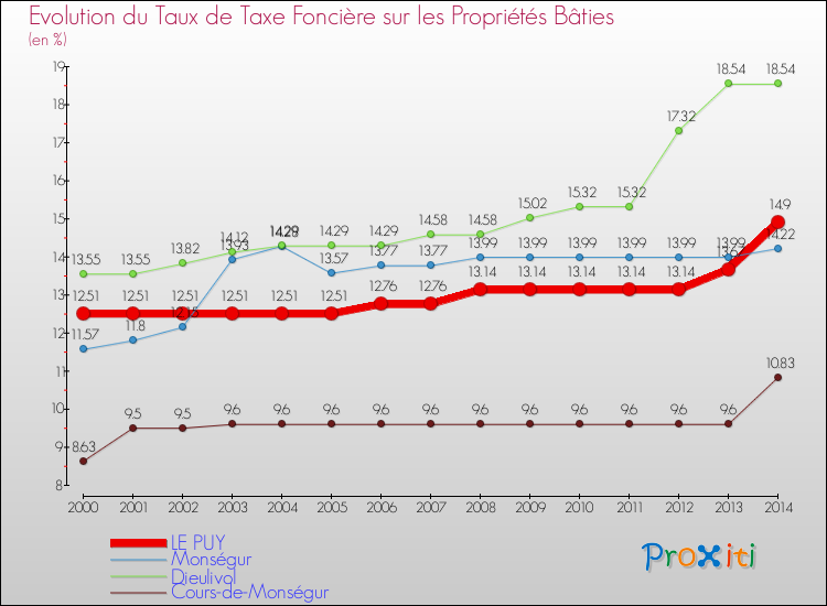 Evolution du taux de la taxe foncière sur le bati pour LE PUY et les communes proches de 2000 à 2014 Comparaison des taux de taxe foncière sur le bati pour LE PUY et les communes voisines de 2000 à 2014