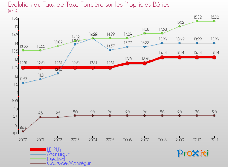 Evolution du taux de la taxe foncière sur le bati pour LE PUY et les communes proches Comparaison des taux de taxe foncière sur le bati pour LE PUY et les communes voisines