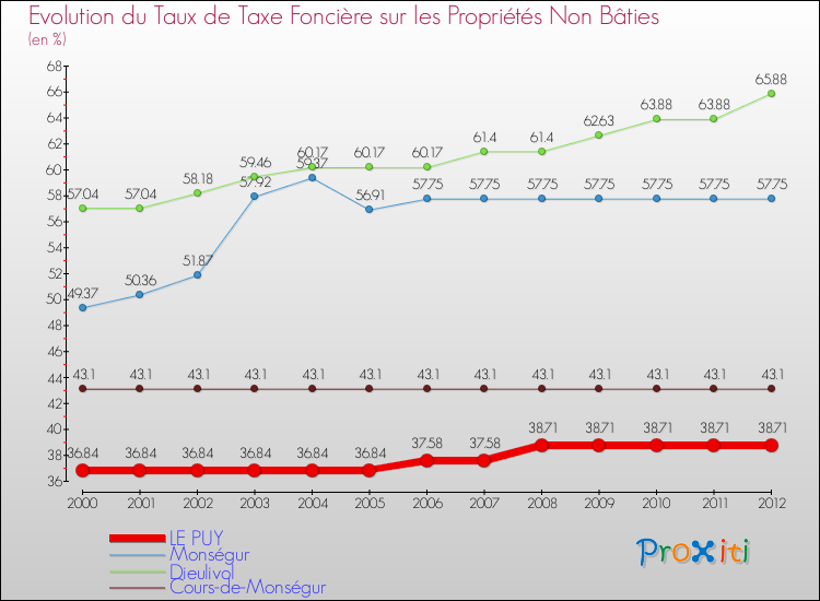 Evolution du taux de la taxe foncière sur les immeubles et terrains non batis pour LE PUY et les communes proches de 2000 à 2012 Comparaison des taux de la taxe foncière sur les immeubles et terrains non batis pour LE PUY et les communes voisines de 2000 à 2012
