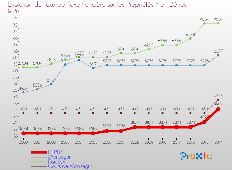 Evolution du taux de la taxe foncière sur les immeubles et terrains non batis pour LE PUY et les communes proches de 2000 à 2014 Comparaison des taux de la taxe foncière sur les immeubles et terrains non batis pour LE PUY et les communes voisines de 2000 à 2014