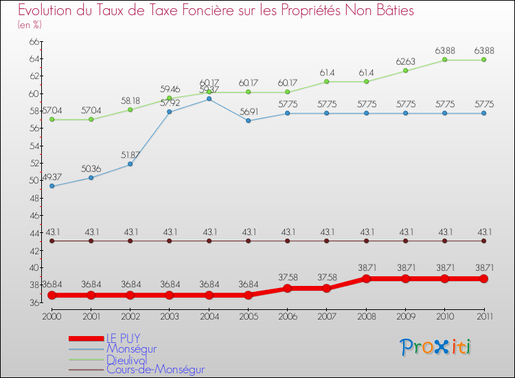 Evolution du taux de la taxe foncière sur les immeubles et terrains non batis pour LE PUY et les communes proches Comparaison des taux de la taxe foncière sur les immeubles et terrains non batis pour LE PUY et les communes voisines
