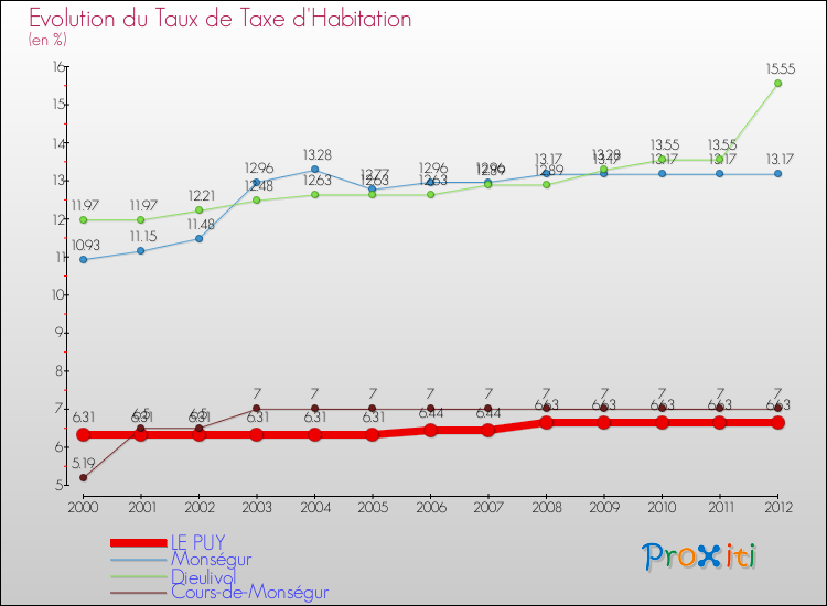 Evolution du taux de la taxe d'habitation pour LE PUY et les communes proches Comparaison des taux de la taxe d'habitation pour LE PUY et les communes voisines