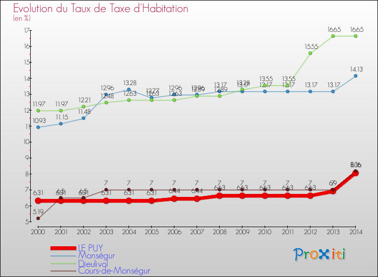 Evolution du taux de la taxe d'habitation pour LE PUY et les communes proches de 2000 à 2014 Comparaison des taux de la taxe d'habitation pour LE PUY et les communes voisines de 2000 à 2014