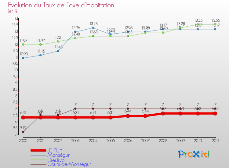Evolution du taux de la taxe d'habitation pour LE PUY et les communes proches Comparaison des taux de la taxe d'habitation pour LE PUY et les communes voisines