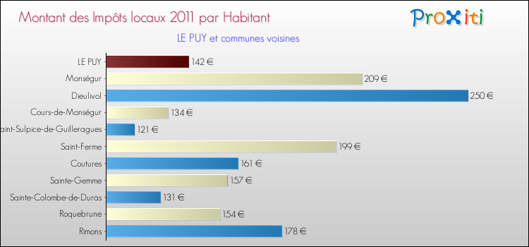 Montant des impôts locaux par Habitant pour LE PUY et les communes proches Comparaison des impôts locaux par habitant pour LE PUY et les communes voisines