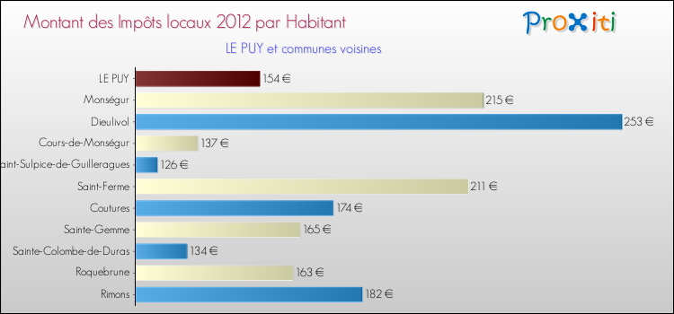 Montant des impôts locaux par Habitant pour LE PUY et les communes proches Comparaison des impôts locaux par habitant pour LE PUY et les communes voisines