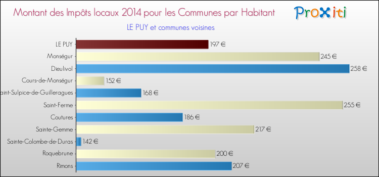 Comparaison des impôts locaux par habitant pour LE PUY et les communes voisines en 2014