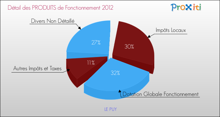 Décomposition du Budget de Fonctionnement 2012 de la commune de LE PUY Budget de Fonctionnement 2012 pour la commune de LE PUY
