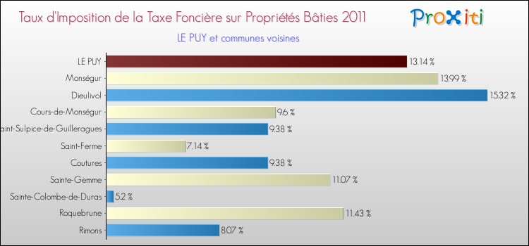 Taux d'imposition de la taxe foncière sur le bati 2011 pour LE PUY et les communes proches Comparaison des taux d'imposition de la taxe foncière sur le bati 2011 pour LE PUY et les communes voisines