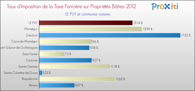 Taux d'imposition de la taxe foncière sur le bati 2012 pour LE PUY et les communes proches Comparaison des taux d'imposition de la taxe foncière sur le bati 2012 pour LE PUY et les communes voisines