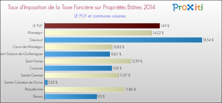 Taux d'imposition de la taxe foncière sur le bati 2014 pour LE PUY et les communes proches Comparaison des taux d'imposition de la taxe foncière sur le bati 2014 pour LE PUY et les communes voisines
