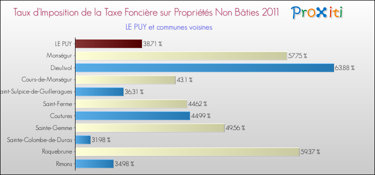 Taux d'imposition de la taxe foncière sur les immeubles et terrains non batis 2011 pour LE PUY et les communes proches Comparaison des taux d'imposition de la taxe foncière sur les immeubles et terrains non batis 2011 pour LE PUY et les communes voisines
