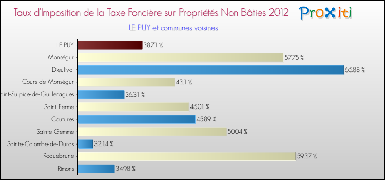 Taux d'imposition de la taxe foncière sur les immeubles et terrains non batis 2012 pour LE PUY et les communes proches Comparaison des taux d'imposition de la taxe foncière sur les immeubles et terrains non batis 2012 pour LE PUY et les communes voisines
