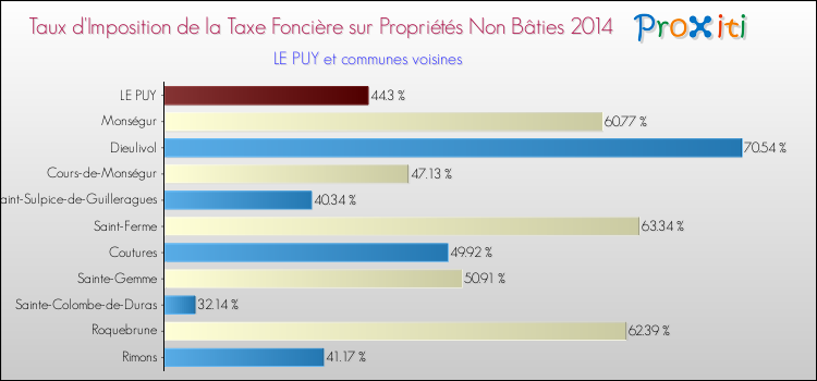 Taux d'imposition de la taxe foncière sur les immeubles et terrains non batis 2014 pour LE PUY et les communes proches Comparaison des taux d'imposition de la taxe foncière sur les immeubles et terrains non batis 2014 pour LE PUY et les communes voisines