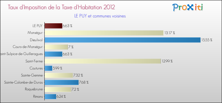 Taux d'imposition de la taxe d'habitation 2012 pour LE PUY et les communes proches Comparaison des taux d'imposition de la taxe d'habitation 2012 pour LE PUY et les communes voisines