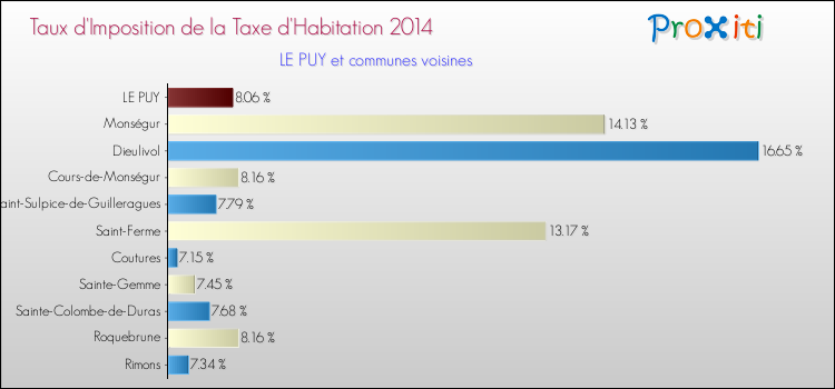 Taux d'imposition de la taxe d'habitation 2014 pour LE PUY et les communes proches Comparaison des taux d'imposition de la taxe d'habitation 2014 pour LE PUY et les communes voisines