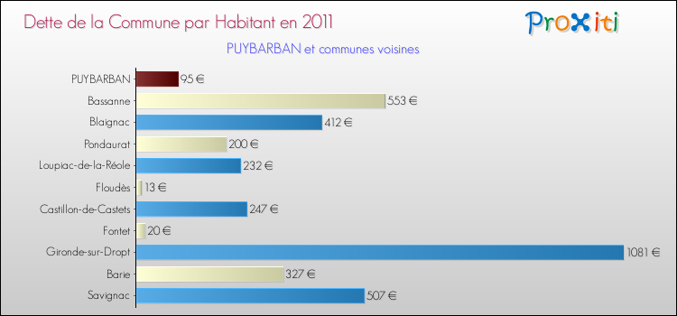 Dette par habitant de la commune en 2011 pour PUYBARBAN et les communes proches Comparaison de la dette par habitant de la commune en 2011 pour PUYBARBAN et les communes voisines