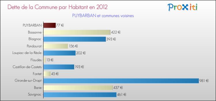Dette par habitant de la commune en 2012 pour PUYBARBAN et les communes proches Comparaison de la dette par habitant de la commune en 2012 pour PUYBARBAN et les communes voisines