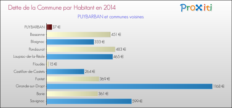 Dette par habitant de la commune en 2014 pour PUYBARBAN et les communes proches Comparaison de la dette par habitant de la commune en 2014 pour PUYBARBAN et les communes voisines