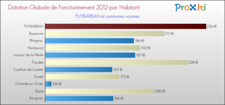 Montant des dotations globales de fonctionnement DGF par Habitant pour PUYBARBAN et les communes proches Comparaison des des dotations globales de fonctionnement DGF par habitant pour PUYBARBAN et les communes voisines