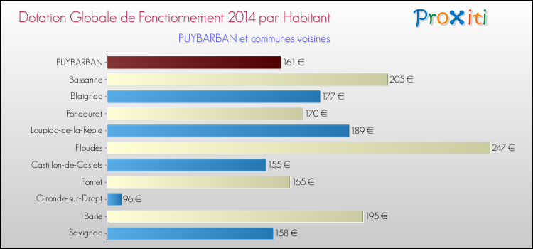 Montant des dotations globales de fonctionnement DGF par Habitant pour PUYBARBAN et les communes proches en 2014. Comparaison des des dotations globales de fonctionnement DGF par habitant pour PUYBARBAN et les communes voisines en 2014.