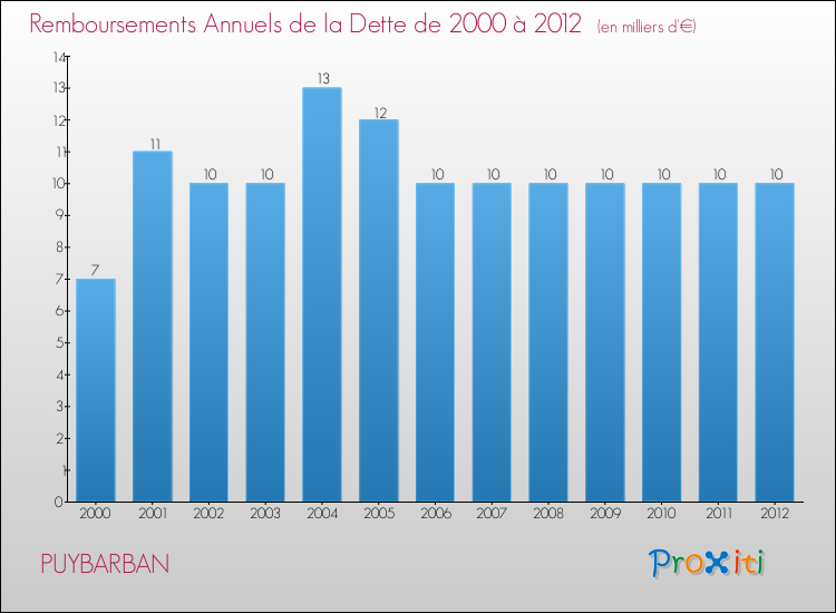 Evolution de l'annuité de la dette pour la commune de PUYBARBAN de 2000 à 2012 Annuités de la dette pour PUYBARBAN de 2000 à 2012