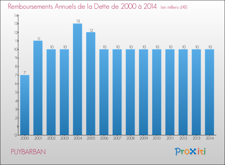 Evolution de l'annuité de la dette pour la commune de PUYBARBAN de 2000 à 2014 Annuités de la dette pour PUYBARBAN de 2000 à 2014