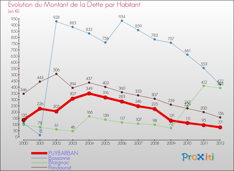Evolution de la dette par habitant pour la commune de PUYBARBAN et les communes proches de 2000 à 2012 Comparaison de la dette par habitant pour PUYBARBAN et les communes voisines de 2000 à 2012